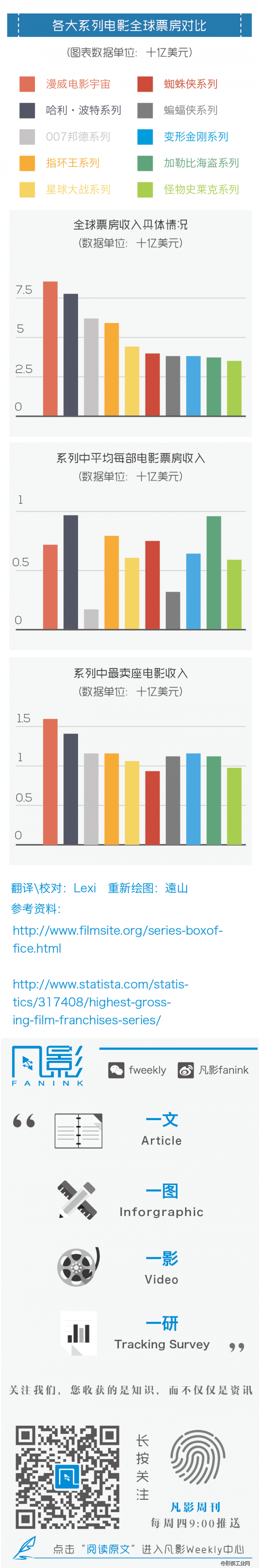 系列电影票房指数-凡影周刊NO.61-【一图】-